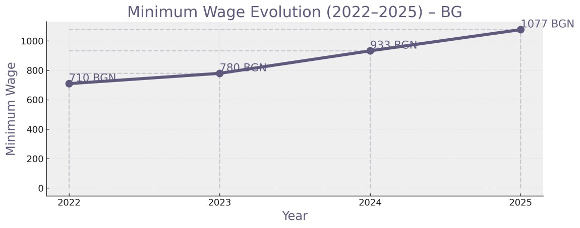 Графика на развитието на минималната работна заплата 2022–2025, България